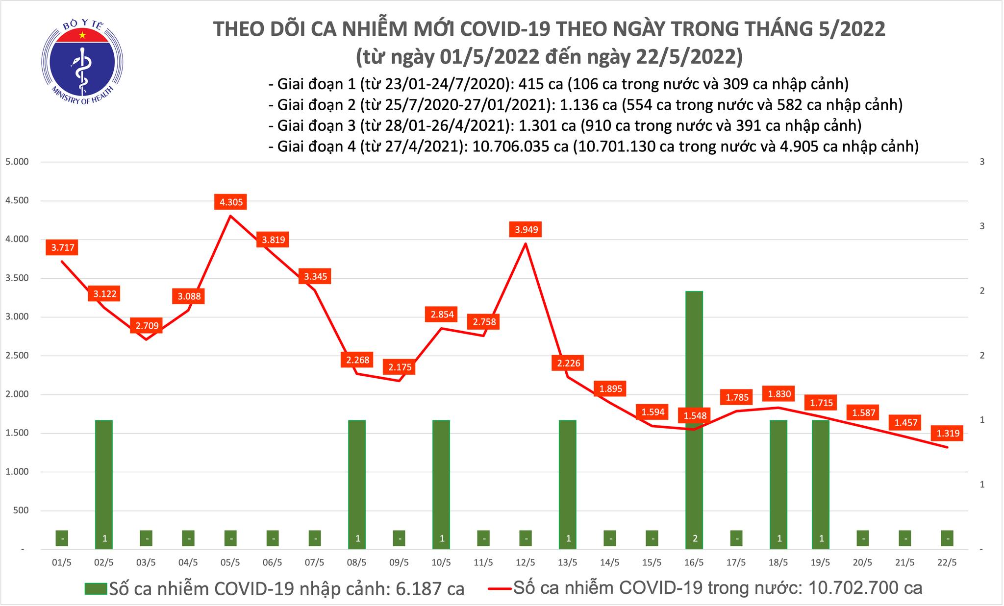 Ngày 22/5, còn 1.319 ca nhiễm Covid-19 mới, tại 42 tỉnh, thành phố